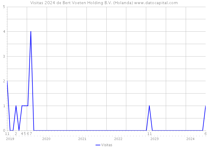 Visitas 2024 de Bert Voeten Holding B.V. (Holanda) 