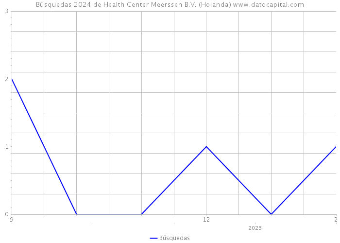 Búsquedas 2024 de Health Center Meerssen B.V. (Holanda) 