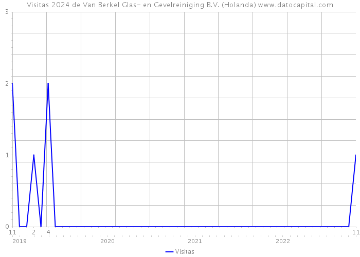 Visitas 2024 de Van Berkel Glas- en Gevelreiniging B.V. (Holanda) 