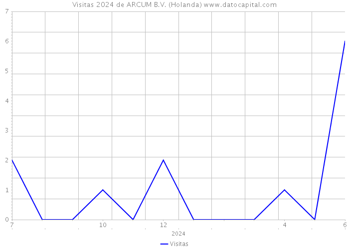 Visitas 2024 de ARCUM B.V. (Holanda) 