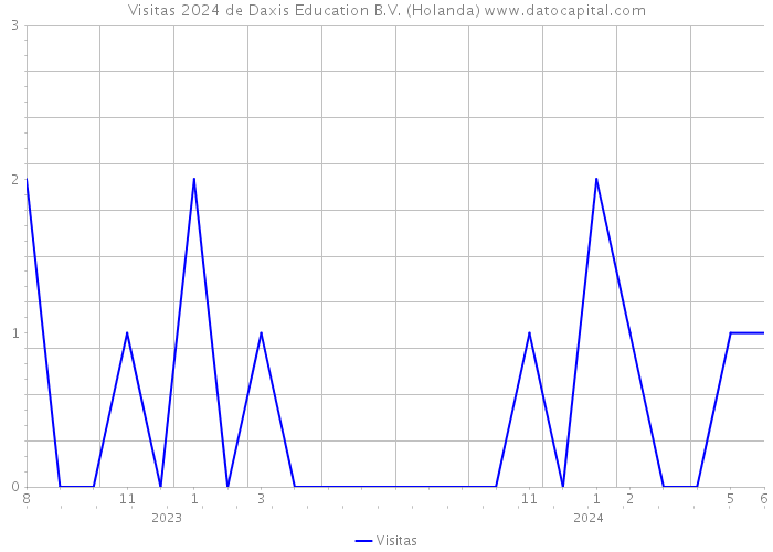 Visitas 2024 de Daxis Education B.V. (Holanda) 