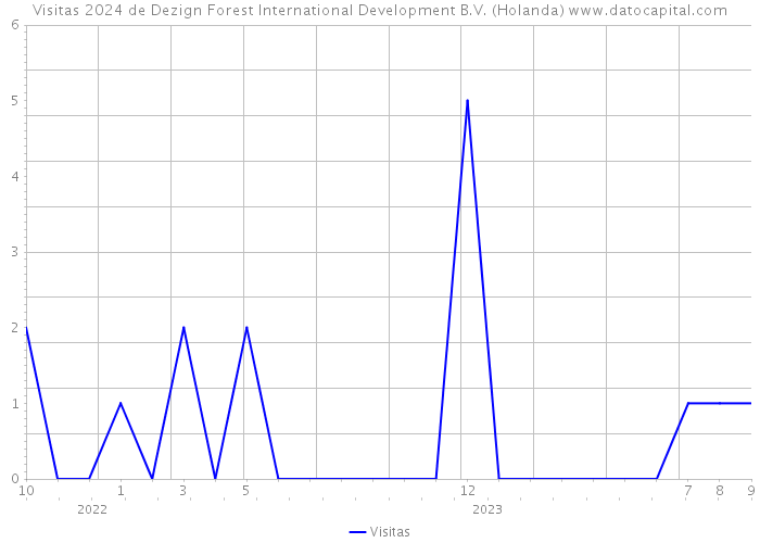 Visitas 2024 de Dezign Forest International Development B.V. (Holanda) 