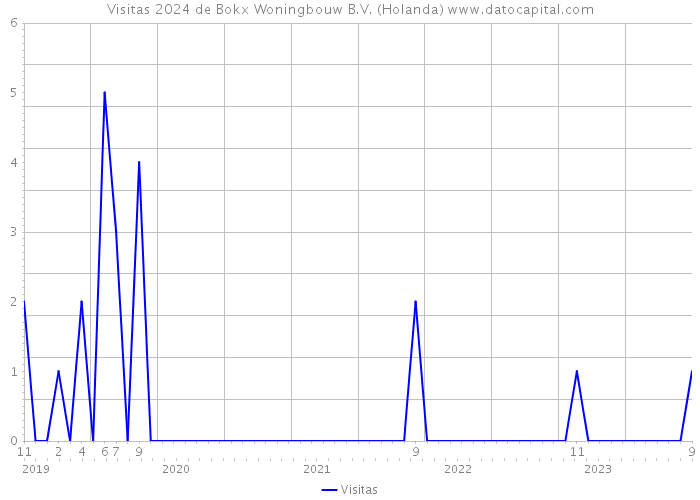 Visitas 2024 de Bokx Woningbouw B.V. (Holanda) 