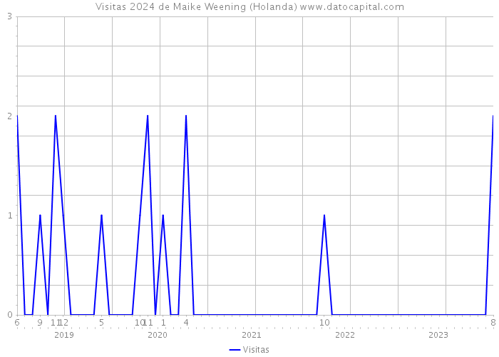 Visitas 2024 de Maike Weening (Holanda) 