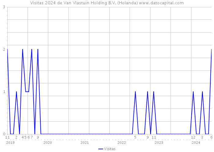 Visitas 2024 de Van Vlastuin Holding B.V. (Holanda) 