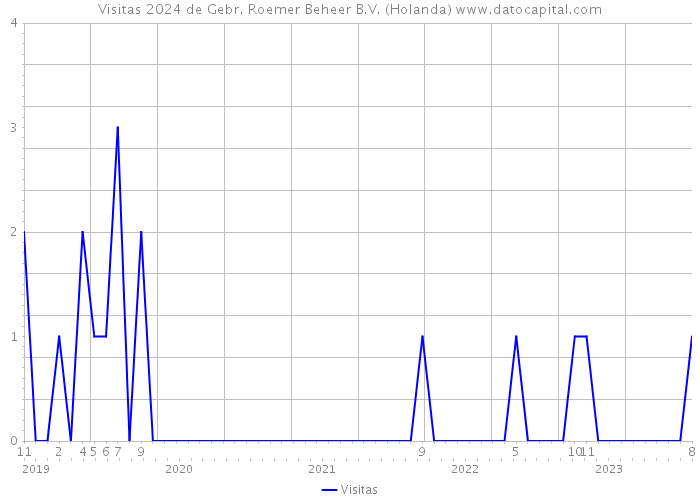 Visitas 2024 de Gebr. Roemer Beheer B.V. (Holanda) 