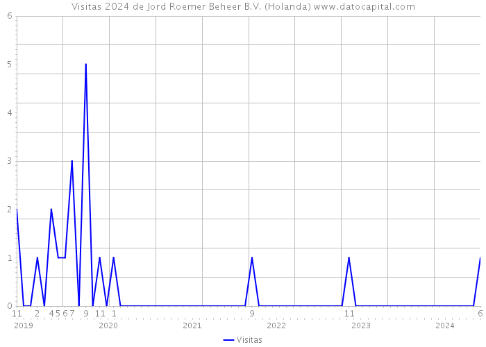 Visitas 2024 de Jord Roemer Beheer B.V. (Holanda) 