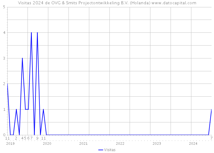 Visitas 2024 de OVG & Smits Projectontwikkeling B.V. (Holanda) 