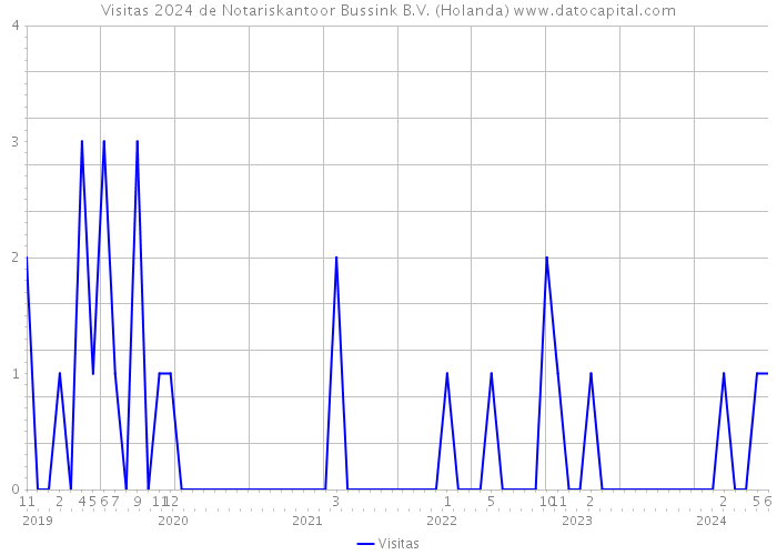 Visitas 2024 de Notariskantoor Bussink B.V. (Holanda) 