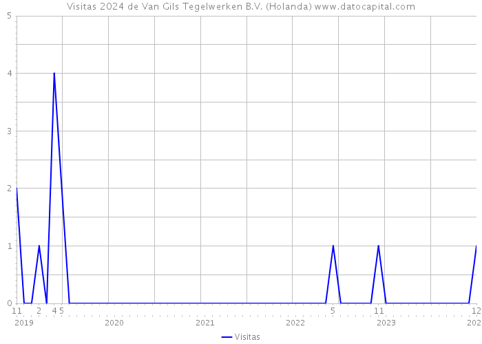 Visitas 2024 de Van Gils Tegelwerken B.V. (Holanda) 
