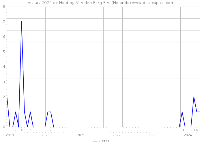 Visitas 2024 de Holding Van den Berg B.V. (Holanda) 
