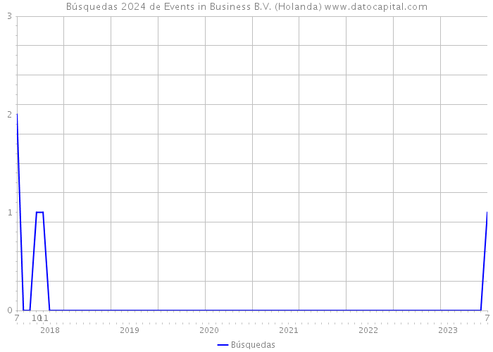 Búsquedas 2024 de Events in Business B.V. (Holanda) 