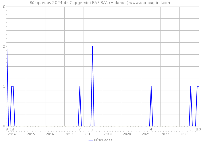Búsquedas 2024 de Capgemini BAS B.V. (Holanda) 