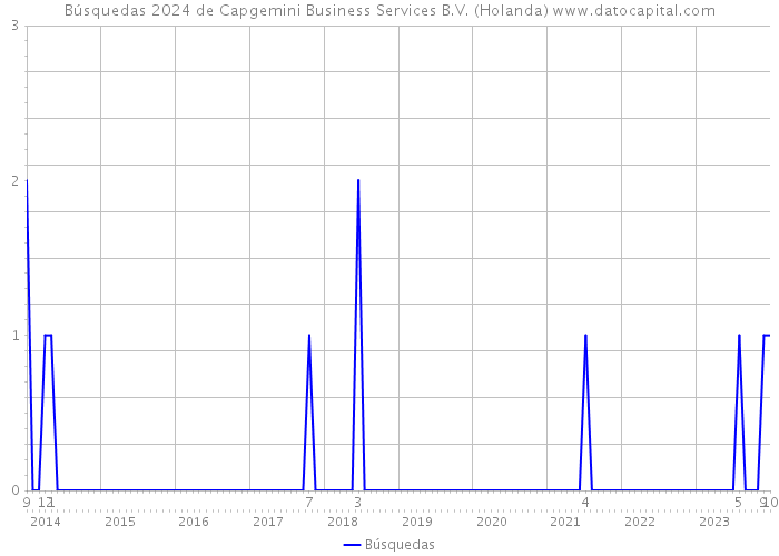 Búsquedas 2024 de Capgemini Business Services B.V. (Holanda) 