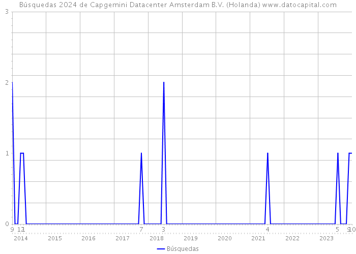 Búsquedas 2024 de Capgemini Datacenter Amsterdam B.V. (Holanda) 