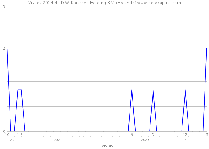 Visitas 2024 de D.W. Klaassen Holding B.V. (Holanda) 