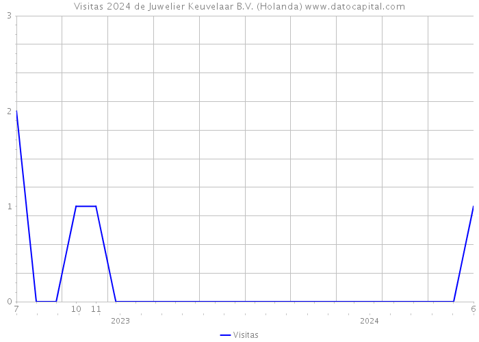 Visitas 2024 de Juwelier Keuvelaar B.V. (Holanda) 