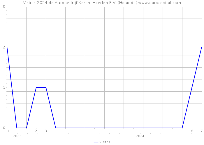 Visitas 2024 de Autobedrijf Keram Heerlen B.V. (Holanda) 