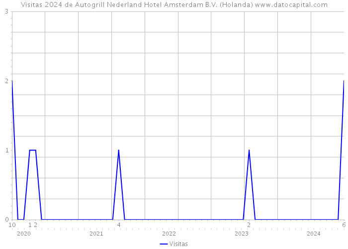Visitas 2024 de Autogrill Nederland Hotel Amsterdam B.V. (Holanda) 