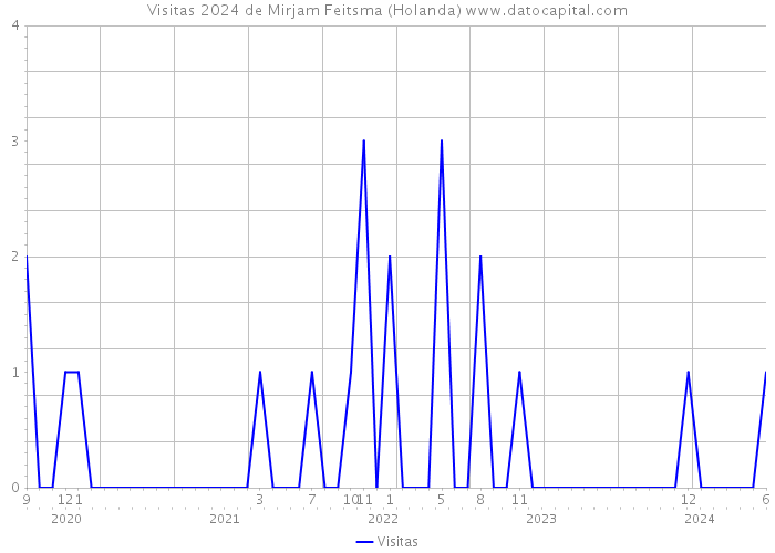 Visitas 2024 de Mirjam Feitsma (Holanda) 