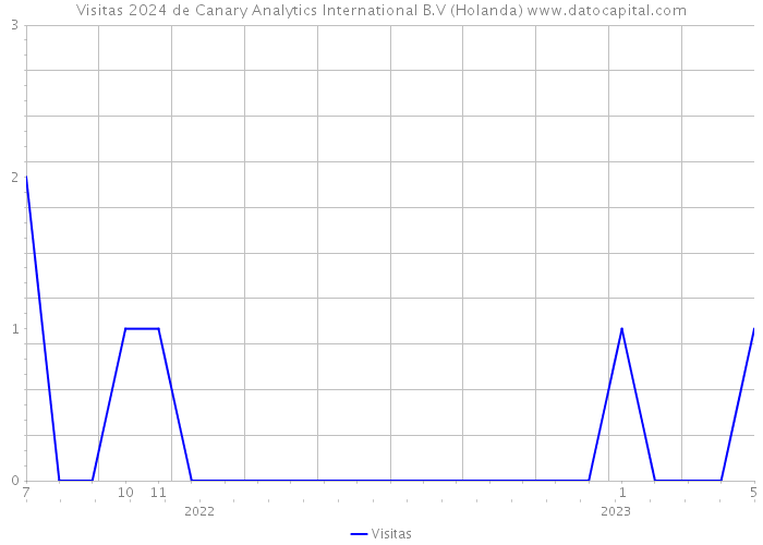 Visitas 2024 de Canary Analytics International B.V (Holanda) 