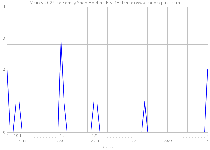 Visitas 2024 de Family Shop Holding B.V. (Holanda) 