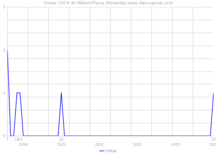 Visitas 2024 de Willem Flipse (Holanda) 