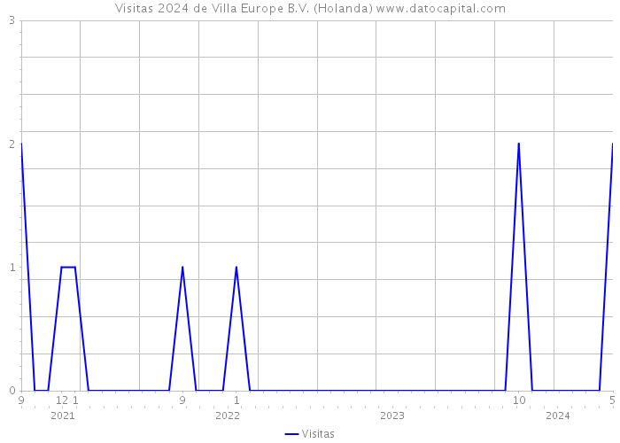 Visitas 2024 de Villa Europe B.V. (Holanda) 