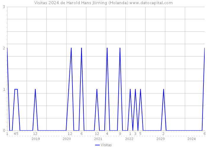 Visitas 2024 de Harold Hans Jörning (Holanda) 