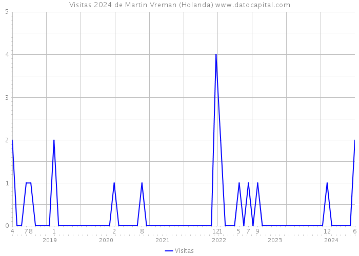 Visitas 2024 de Martin Vreman (Holanda) 