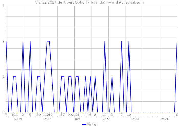 Visitas 2024 de Albert Ophoff (Holanda) 