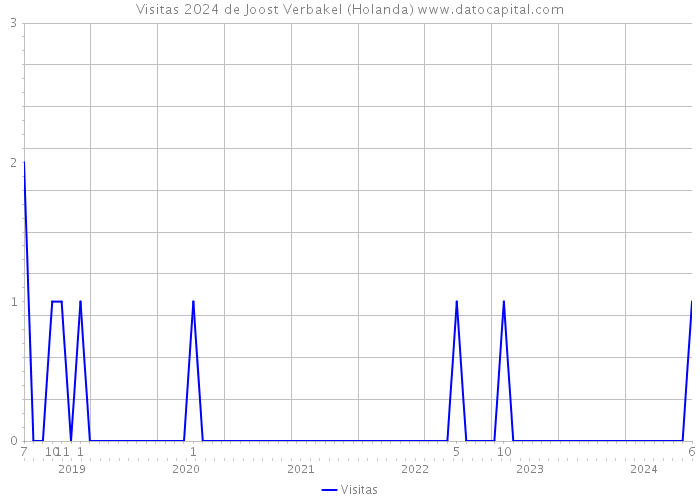 Visitas 2024 de Joost Verbakel (Holanda) 