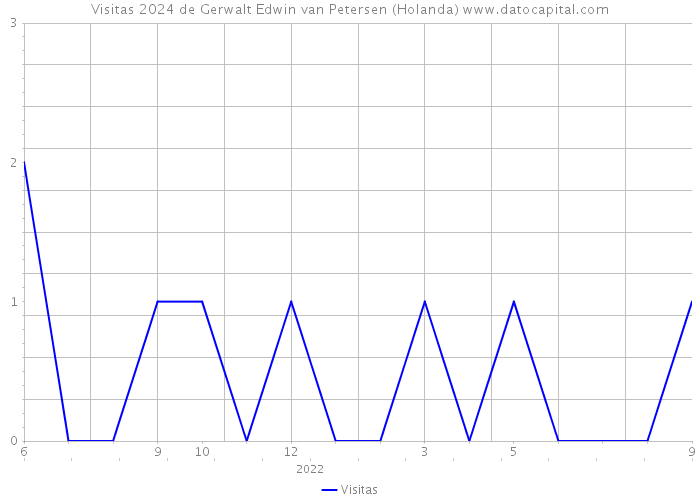 Visitas 2024 de Gerwalt Edwin van Petersen (Holanda) 