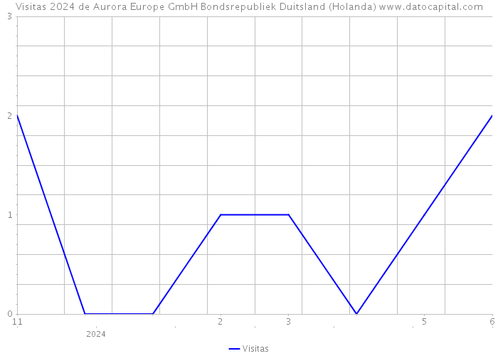 Visitas 2024 de Aurora Europe GmbH Bondsrepubliek Duitsland (Holanda) 