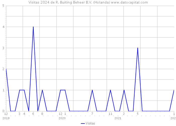 Visitas 2024 de R. Buiting Beheer B.V. (Holanda) 