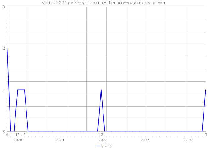 Visitas 2024 de Simon Luxen (Holanda) 