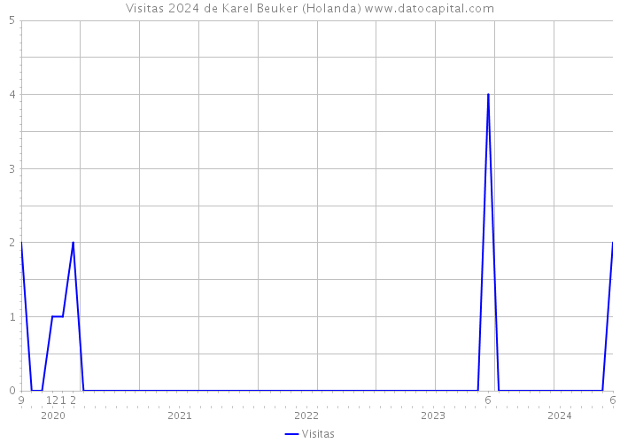 Visitas 2024 de Karel Beuker (Holanda) 