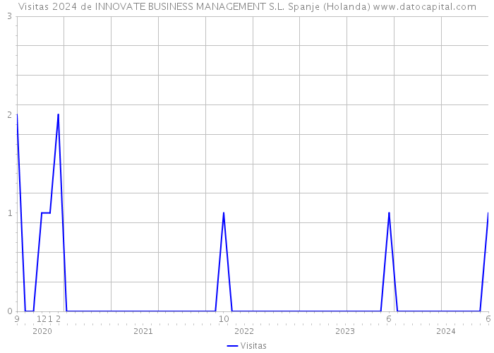 Visitas 2024 de INNOVATE BUSINESS MANAGEMENT S.L. Spanje (Holanda) 