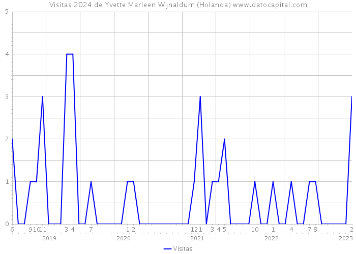 Visitas 2024 de Yvette Marleen Wijnaldum (Holanda) 