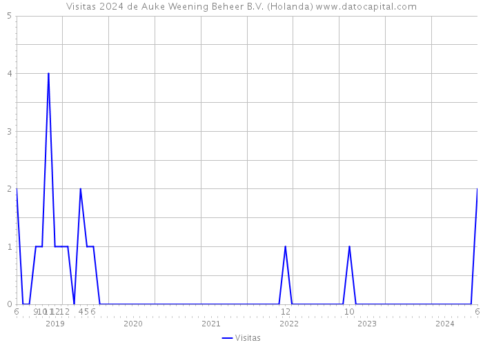 Visitas 2024 de Auke Weening Beheer B.V. (Holanda) 