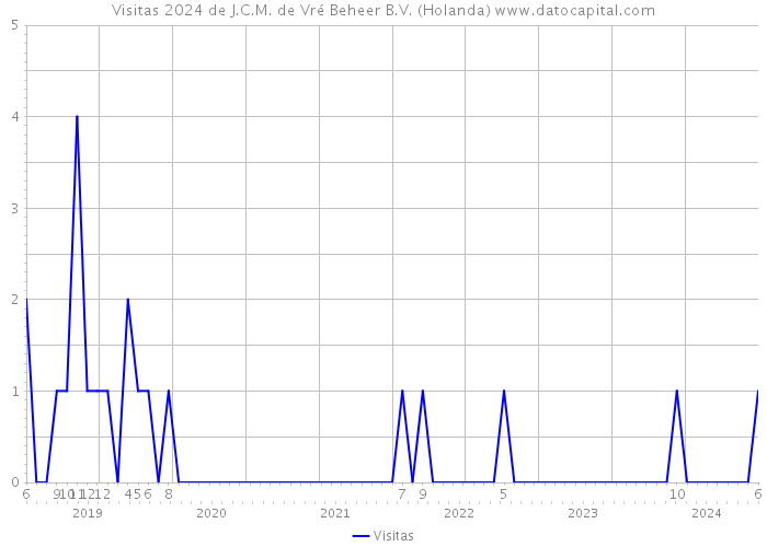 Visitas 2024 de J.C.M. de Vré Beheer B.V. (Holanda) 