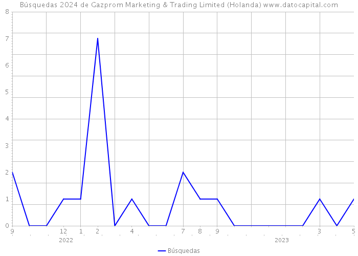 Búsquedas 2024 de Gazprom Marketing & Trading Limited (Holanda) 