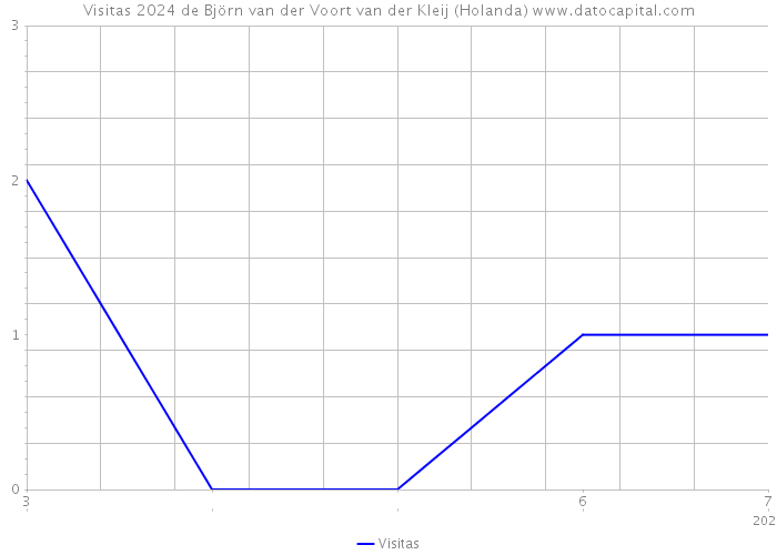 Visitas 2024 de Björn van der Voort van der Kleij (Holanda) 