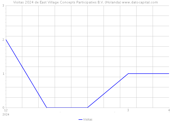 Visitas 2024 de East Village Concepts Participaties B.V. (Holanda) 