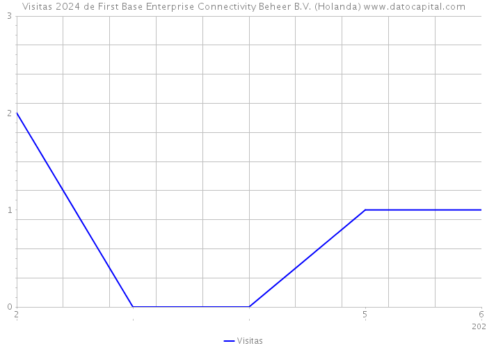 Visitas 2024 de First Base Enterprise Connectivity Beheer B.V. (Holanda) 