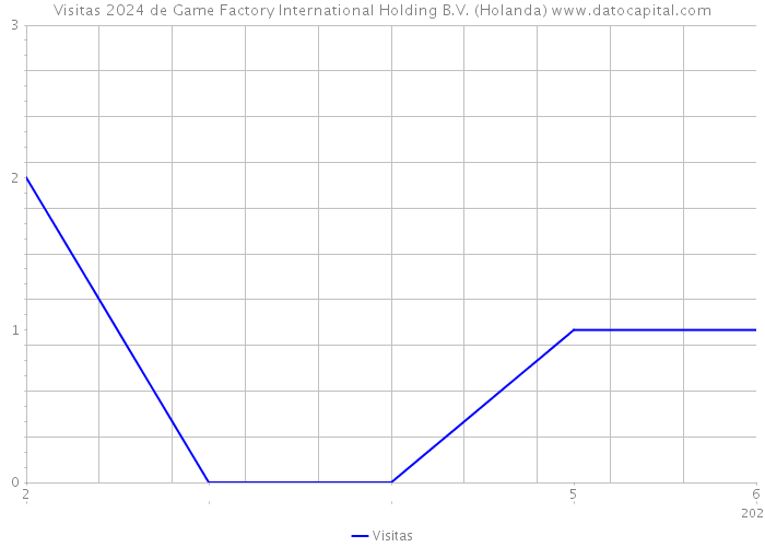 Visitas 2024 de Game Factory International Holding B.V. (Holanda) 