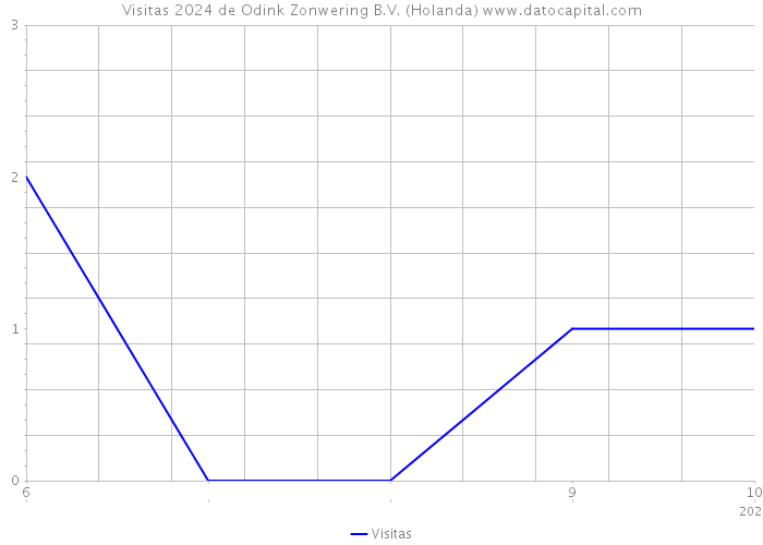 Visitas 2024 de Odink Zonwering B.V. (Holanda) 