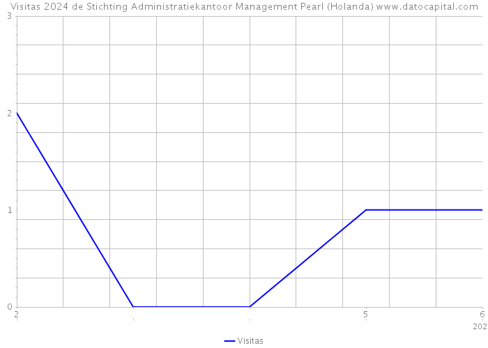 Visitas 2024 de Stichting Administratiekantoor Management Pearl (Holanda) 