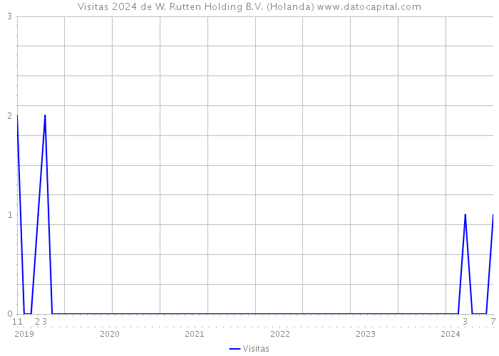 Visitas 2024 de W. Rutten Holding B.V. (Holanda) 