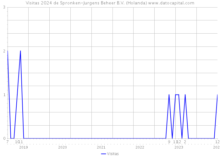 Visitas 2024 de Spronken-Jurgens Beheer B.V. (Holanda) 